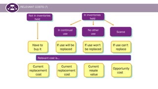 Not in inventories
held
In inventories
held
In continual
use
No other
use
Scarce
Have to
buy it
If use will be
replaced
If use won't
be replaced
If use can't
replace
Relevant cost is...
Current
replacement
cost
Current
replacement
cost
Current
resale
value
Opportunity
cost
RELEVANT COSTS (7)
 
