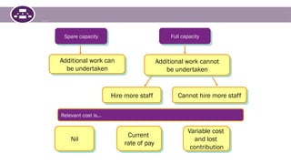 Spare capacity
Additional work can
be undertaken
Hire more staff Cannot hire more staff
Relevant cost is...
Nil
Current
rate of pay
Variable cost
and lost
contribution
Additional work cannot
be undertaken
RELEVANT COSTS (9)
Full capacity
 
