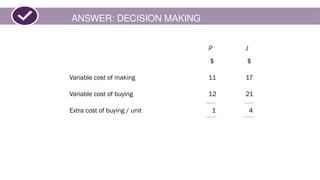 ANSWER: DECISION MAKING
P J
$ $
Variable cost of making 11 17
Variable cost of buying 12 21
Extra cost of buying / unit 1 4
 