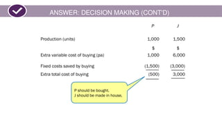 ANSWER: DECISION MAKING (CONT'D)
P J
Production (units) 1,000 1,500
$ $
Extra variable cost of buying (pa) 1,000 6,000
Fixed costs saved by buying (1,500) (3,000)
Extra total cost of buying (500) 3,000
P should be bought.
J should be made in house,
 
