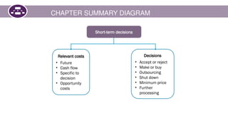 CHAPTER SUMMARY DIAGRAM
Short-term decisions
Relevant costs
• Future
• Cash flow
• Specific to
decision
• Opportunity
costs
Decisions
• Accept or reject
• Make or buy
• Outsourcing
• Shut down
• Minimum price
• Further
processing
 