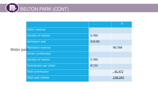 BELTON PARK (CONT)
$
Visitor revenue
Number of visitors 5,760
Admission cost $16.80
Admission revenue 96,768
Extras' contribution
Number of visitors 5,760
Contribution per visitor $7.20
Total contribution 41,472
Total cash inflows 138,240
Water park
 