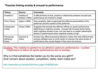 Theories linking anxiety & arousal to performance

Theory         Source          Comments
Inverted U     Yearkes &       A difficult theory to test, predicts a relationship between arousal and
               Dodson (1908)   performance as inverted U shape
Drive Theory   Zajonc (1965)   Over simplistic, fails to appriciate the different personalities of the
                               performer and the context of the performer
Catastrophe    Hardy (1996)    Suggests that arousal has different effects on sports performance
model                          depending on cognitive anxiety. Arousal will increase performance
                               when cognitive anxiety is low, but may lead to a sudden catastrophic
                               decline in performance when cognitive anxiety is high
Processing     Eysenck &       Anxiety may effect processing efficiency rather than task effectiveness.
efficiency     Calva           Anxious athletes have to work harder to maintain the same levels of
theory                         performance they would display if they were not anxious.


Choking ‘The inability to perform to an athlete’s optimum performance – sudden
  impairment or failure of sports performance due to anxiety’

Why is it that sometimes the harder you try the worse you get!!!?
Over concern about situation, competition, ability, team mates etc?

http://news.bbc.co.uk/sport2/hi/front_page/13185266.stm
 