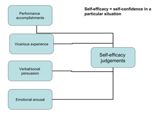 Self-efficacy = self-confidence in a
  Performance          particular situation
accomplishments




Vicarious experience


                               Self-efficacy
                               judgements
  Verbal/social
   persuasion




Emotional arousal
 