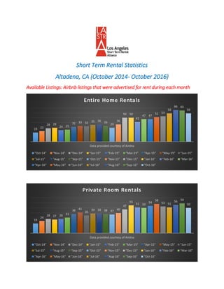 Short Term Rental Statistics
Altadena, CA (October 2014- October 2016)
Available Listings: Airbnb listings that were advertised for rent during each month
19 22
28 29
24 25
31 33 32 35 36 33
29
36
50 50
41
47 47
51 53
59
66 65
59
Data provided courtesy of Airdna
Entire Home Rentals
"Oct-14" "Nov-14" "Dec-14" "Jan-15" "Feb-15" "Mar-15" "Apr-15" "May-15" "Jun-15"
"Jul-15" "Aug-15" "Sep-15" "Oct-15" "Nov-15" "Dec-15" "Jan-16" "Feb-16" "Mar-16"
"Apr-16" "May-16" "Jun-16" "Jul-16" "Aug-16" "Sep-16" "Oct-16"
19
24
28 27 28 31
38 41
35
39 39 38 37 40
47
55
51 50
54
58
53 51
56 59
50
Data provided courtesy of Airdna
Private Room Rentals
"Oct-14" "Nov-14" "Dec-14" "Jan-15" "Feb-15" "Mar-15" "Apr-15" "May-15" "Jun-15"
"Jul-15" "Aug-15" "Sep-15" "Oct-15" "Nov-15" "Dec-15" "Jan-16" "Feb-16" "Mar-16"
"Apr-16" "May-16" "Jun-16" "Jul-16" "Aug-16" "Sep-16" "Oct-16"
 