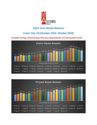 Short Term Rental Statistics
Culver City, CA (October 2014- October 2016)
Available Listings: Airbnb listings that were advertised for rent during each month
52 54
69 62 59
67 68 65
73
81 88 88 90 91
111 105 102 103
115 120
139 136 129
121
112
Data provided courtesy of Airdna
Entire Home Rentals
"Oct-14" "Nov-14" "Dec-14" "Jan-15" "Feb-15" "Mar-15" "Apr-15" "May-15" "Jun-15"
"Jul-15" "Aug-15" "Sep-15" "Oct-15" "Nov-15" "Dec-15" "Jan-16" "Feb-16" "Mar-16"
"Apr-16" "May-16" "Jun-16" "Jul-16" "Aug-16" "Sep-16" "Oct-16"
41 45
53 49
43
50 46
63
69 73
58 61 61 60
70
75 72 73 75
83
88 85 87
93 93
Data provided courtesy of Airdna
Private Room Rentals
"Oct-14" "Nov-14" "Dec-14" "Jan-15" "Feb-15" "Mar-15" "Apr-15" "May-15" "Jun-15"
"Jul-15" "Aug-15" "Sep-15" "Oct-15" "Nov-15" "Dec-15" "Jan-16" "Feb-16" "Mar-16"
"Apr-16" "May-16" "Jun-16" "Jul-16" "Aug-16" "Sep-16" "Oct-16"
 