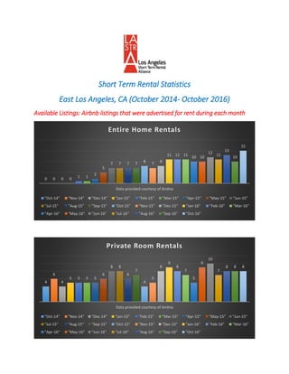 Short Term Rental Statistics
East Los Angeles, CA (October 2014- October 2016)
Available Listings: Airbnb listings that were advertised for rent during each month
0 0 0 0
1 1
2
5
7 7 7 7
8
7
8
11 11 11
10 10
12
11
13
10
15
Data provided courtesy of Airdna
Entire Home Rentals
"Oct-14" "Nov-14" "Dec-14" "Jan-15" "Feb-15" "Mar-15" "Apr-15" "May-15" "Jun-15"
"Jul-15" "Aug-15" "Sep-15" "Oct-15" "Nov-15" "Dec-15" "Jan-16" "Feb-16" "Mar-16"
"Apr-16" "May-16" "Jun-16" "Jul-16" "Aug-16" "Sep-16" "Oct-16"
4
6
4
5 5 5 5
6
8 8
6
7
4
5
8
9
8
7
5
9
10
7
8 8 8
Data provided courtesy of Airdna
Private Room Rentals
"Oct-14" "Nov-14" "Dec-14" "Jan-15" "Feb-15" "Mar-15" "Apr-15" "May-15" "Jun-15"
"Jul-15" "Aug-15" "Sep-15" "Oct-15" "Nov-15" "Dec-15" "Jan-16" "Feb-16" "Mar-16"
"Apr-16" "May-16" "Jun-16" "Jul-16" "Aug-16" "Sep-16" "Oct-16"
 