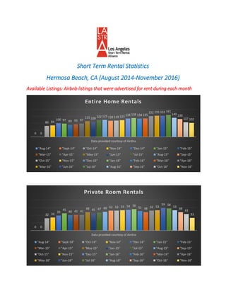 Short Term Rental Statistics
Hermosa Beach, CA (August 2014-November 2016)
Available Listings: Airbnb listings that were advertised for rent during each month
0 0
80 84
100 97 89 93 97
115 109
122 125 118 119 123 134 138 134 135
152 155 155 161
140 130
107 102
Data provided courtesy of Airdna
Entire Home Rentals
"Aug-14" "Sept-14" "Oct-14" "Nov-14" "Dec-14" "Jan-15" "Feb-15"
"Mar-15" "Apr-15" "May-15" "Jun-15" "Jul-15" "Aug-15" "Sep-15"
"Oct-15" "Nov-15" "Dec-15" "Jan-16" "Feb-16" "Mar-16" "Apr-16"
"May-16" "Jun-16" "Jul-16" "Aug-16" "Sep-16" "Oct-16" "Nov-16"
0 0
32 34
39
45
40 41 41
48 45 47 49 52 52 53 54 56
51 48 52 53
59 58
53
48
43
33
Data provided courtesy of Airdna
Private Room Rentals
"Aug-14" "Sept-14" "Oct-14" "Nov-14" "Dec-14" "Jan-15" "Feb-15"
"Mar-15" "Apr-15" "May-15" "Jun-15" "Jul-15" "Aug-15" "Sep-15"
"Oct-15" "Nov-15" "Dec-15" "Jan-16" "Feb-16" "Mar-16" "Apr-16"
"May-16" "Jun-16" "Jul-16" "Aug-16" "Sep-16" "Oct-16" "Nov-16"
 