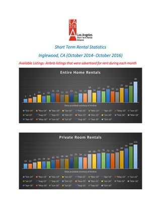 Short Term Rental Statistics
Inglewood, CA (October 2014- October 2016)
Available Listings: Airbnb listings that were advertised for rent during each month
5 6
8
11
9 10
13 13
11 11
13
11
13 13
18
14
17 16
19
16 15
21 20
24
30
Data provided courtesy of Airdna
Entire Home Rentals
"Oct-14" "Nov-14" "Dec-14" "Jan-15" "Feb-15" "Mar-15" "Apr-15" "May-15" "Jun-15"
"Jul-15" "Aug-15" "Sep-15" "Oct-15" "Nov-15" "Dec-15" "Jan-16" "Feb-16" "Mar-16"
"Apr-16" "May-16" "Jun-16" "Jul-16" "Aug-16" "Sep-16" "Oct-16"
23 23
29 33 34 34
40 42 46 46
52 55 54 52
68 68 72 75 72 71 76
84
95
104
113
Data provided courtesy of Airdna
Private Room Rentals
"Oct-14" "Nov-14" "Dec-14" "Jan-15" "Feb-15" "Mar-15" "Apr-15" "May-15" "Jun-15"
"Jul-15" "Aug-15" "Sep-15" "Oct-15" "Nov-15" "Dec-15" "Jan-16" "Feb-16" "Mar-16"
"Apr-16" "May-16" "Jun-16" "Jul-16" "Aug-16" "Sep-16" "Oct-16"
 