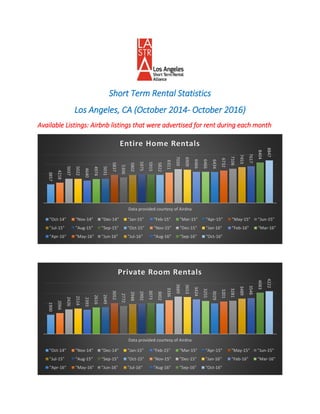 Short Term Rental Statistics
Los Angeles, CA (October 2014- October 2016)
Available Listings: Airbnb listings that were advertised for rent during each month
3857
4218
5037
5022
4640
4974
5031
5837
5306
5802
5975
5915
5822
6311
7020
6909
6466
6466
6434
6732
7106
7453
7617
8404
8847
Data provided courtesy of Airdna
Entire Home Rentals
"Oct-14" "Nov-14" "Dec-14" "Jan-15" "Feb-15" "Mar-15" "Apr-15" "May-15" "Jun-15"
"Jul-15" "Aug-15" "Sep-15" "Oct-15" "Nov-15" "Dec-15" "Jan-16" "Feb-16" "Mar-16"
"Apr-16" "May-16" "Jun-16" "Jul-16" "Aug-16" "Sep-16" "Oct-16"
1900
2066
2426
2514
2393
2616
2649
3052
2772
2948
2992
3073
3002
3336
3689
3653
3424
3255
3029
3201
3281
3489
3546
4083
4222
Data provided courtesy of Airdna
Private Room Rentals
"Oct-14" "Nov-14" "Dec-14" "Jan-15" "Feb-15" "Mar-15" "Apr-15" "May-15" "Jun-15"
"Jul-15" "Aug-15" "Sep-15" "Oct-15" "Nov-15" "Dec-15" "Jan-16" "Feb-16" "Mar-16"
"Apr-16" "May-16" "Jun-16" "Jul-16" "Aug-16" "Sep-16" "Oct-16"
 
