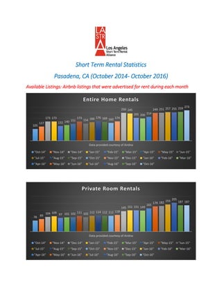 Short Term Rental Statistics
Pasadena, CA (October 2014- October 2016)
Available Listings: Airbnb listings that were advertised for rent during each month
105
127
173 173
132 140 151
173
154 166 176 169 160 174
250 245
205 200 214
249 251 257 255 259 273
Data provided courtesy of Airdna
Entire Home Rentals
"Oct-14" "Nov-14" "Dec-14" "Jan-15" "Feb-15" "Mar-15" "Apr-15" "May-15" "Jun-15"
"Jul-15" "Aug-15" "Sep-15" "Oct-15" "Nov-15" "Dec-15" "Jan-16" "Feb-16" "Mar-16"
"Apr-16" "May-16" "Jun-16" "Jul-16" "Aug-16" "Sep-16" "Oct-16"
78 89
104 109
97 101 102 111 102 112 114 112 112 118
145 151 151 149
165
179 182 193
205
187 187
Data provided courtesy of Airdna
Private Room Rentals
"Oct-14" "Nov-14" "Dec-14" "Jan-15" "Feb-15" "Mar-15" "Apr-15" "May-15" "Jun-15"
"Jul-15" "Aug-15" "Sep-15" "Oct-15" "Nov-15" "Dec-15" "Jan-16" "Feb-16" "Mar-16"
"Apr-16" "May-16" "Jun-16" "Jul-16" "Aug-16" "Sep-16" "Oct-16"
 