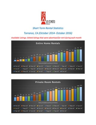 Short Term Rental Statistics
Torrance, CA (October 2014- October 2016)
Available Listings: Airbnb listings that were advertised for rent during each month
5 5 7 7 7 9
14 16 18 17 17 18
22 22 24 23
29 31 29
35
32 33
40 41 41
Data provided courtesy of Airdna
Entire Home Rentals
"Oct-14" "Nov-14" "Dec-14" "Jan-15" "Feb-15" "Mar-15" "Apr-15" "May-15" "Jun-15"
"Jul-15" "Aug-15" "Sep-15" "Oct-15" "Nov-15" "Dec-15" "Jan-16" "Feb-16" "Mar-16"
"Apr-16" "May-16" "Jun-16" "Jul-16" "Aug-16" "Sep-16" "Oct-16"
28 32
38 34 35 36 39
50
44
52
63 66
74 76 81
93
84 85 87 87 86
95 96
106 109
Data provided courtesy of Airdna
Private Room Rentals
"Oct-14" "Nov-14" "Dec-14" "Jan-15" "Feb-15" "Mar-15" "Apr-15" "May-15" "Jun-15"
"Jul-15" "Aug-15" "Sep-15" "Oct-15" "Nov-15" "Dec-15" "Jan-16" "Feb-16" "Mar-16"
"Apr-16" "May-16" "Jun-16" "Jul-16" "Aug-16" "Sep-16" "Oct-16"
 