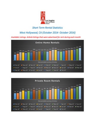 Short Term Rental Statistics
West Hollywood, CA (October 2014- October 2016)
Available Listings: Airbnb listings that were advertised for rent during each month
200
233
283 276 255
281 274
328
297 312 310 315 305
332
369 365
319 307 319 342 354 364 375
405 428
Data provided courtesy of Airdna
Entire Home Rentals
"Oct-14" "Nov-14" "Dec-14" "Jan-15" "Feb-15" "Mar-15" "Apr-15" "May-15" "Jun-15"
"Jul-15" "Aug-15" "Sep-15" "Oct-15" "Nov-15" "Dec-15" "Jan-16" "Feb-16" "Mar-16"
"Apr-16" "May-16" "Jun-16" "Jul-16" "Aug-16" "Sep-16" "Oct-16"
56 57
71
81
72 78 73
88
79
86
78
86 85 88
100 96 97
81
69
84 90
100 102
116 122
Data provided courtesy of Airdna
Private Room Rentals
"Oct-14" "Nov-14" "Dec-14" "Jan-15" "Feb-15" "Mar-15" "Apr-15" "May-15" "Jun-15"
"Jul-15" "Aug-15" "Sep-15" "Oct-15" "Nov-15" "Dec-15" "Jan-16" "Feb-16" "Mar-16"
"Apr-16" "May-16" "Jun-16" "Jul-16" "Aug-16" "Sep-16" "Oct-16"
 