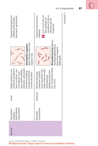 87
Bacteria
Haemophilus
aegyptius
(Koch-Weeks)
conjunctivitis
Acute
Highly
infectious
con-
junctivitis
prevalent
in
warm
countries,
rare
in
temperate
coun-
tries;
eyelid
swelling,
chemosis,
subconjunc-
tival
hemorrhaging,
pseudomembranes,
corneal
ulceration
Haemophilus
aegyptius
(Koch-Weeks):
fine
Gram-
negative
rods
Topical:
broad-spectrum
antibiotic
(tetracycline,
kanamycin,
gentamicin)
Moraxella
conjunctivitis
Subacute
Minimal
discharge,
moderate
irritation
(circumscribed
in
the
angle
of
the
eye
with
accompanying
blepharoconjunctivi-
tis).
Corneal
ulceration
may
occur.
Moraxella
lacunata
(Morax-
Axenfeld
diplobacillus):
large
Gram-negative
diplobacilli
Topical:
broad-spectrum
antibiotic
0.25
–
0.5%
zinc
sul-
fate
eyedrops
are
considered
to
be
an
effective
specific
treatment
Continued
!
4.4 Conjunctivitis
Lang, Ophthalmology © 2000 Thieme
All rights reserved. Usage subject to terms and conditions of license.
 