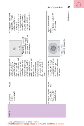 89
Viruses
❖
Epidemic
kerato-
conjunctivitis
Acute
Highly
contagious
con-
junctivitis.
Watery
mucoid
discharge,
chemosis,
eyelid
edema,
reddening
and
swelling
of
the
plica
semilunaris
and
lacri-
mal
caruncle
(charac-
teristic
sign),
swollen
preauricular
lymph
nodes;
often
there
will
be
a
moderate
influenza
infection.
Nummular
keratitis
will
appear
after
8
–
15
days
(characteristic
sign).
❖
Adenovirus
(adenoid
pharyngeal
conjuncti-
val);
types
18
and
19
are
most
frequent.
❖
No
specific
treatment
is
possible.
Sympto-
matic
moistening
treatment.
❖
Prophylaxis:
meticu-
lous
hygiene.
Human
interferon
(Berofor)
prevents
infection
in
exposed
patients
(extremely
expensive).
❖
Herpes
simplex
conjunctivitis
❖
Herpes
zoster
ophthalmicus
Acute,
mild
Keratitis
and
kerato-
conjunctivitis
always
accompanied
by
crops
of
vesicles
on
an
erythematous
base
on
the
eyelids
❖
Herpes
virus
❖
Varicella-zoster
virus
Topical:
acyclovir
oint-
ment
❖
Systemic:
acyclovir
IV
if
necessary
Continued
!
0,1
µm
0,1
µm
4.4 Conjunctivitis
Lang, Ophthalmology © 2000 Thieme
All rights reserved. Usage subject to terms and conditions of license.
 