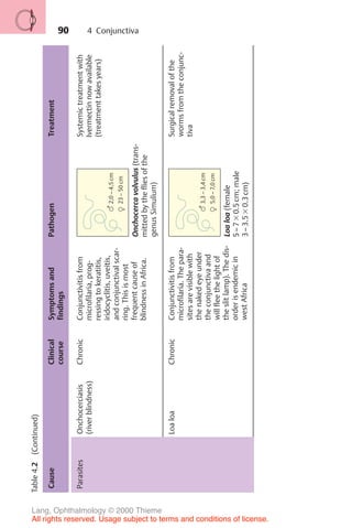 90
Table
4.2
(Continued)
Cause
Clinical
course
Symptoms
and
findings
Pathogen
Treatment
Parasites
Onchocerciasis
(river
blindness)
Chronic
Conjunctivitis
from
microfilaria,
prog-
ressing
to
keratitis,
iridocyclitis,
uveitis,
and
conjunctival
scar-
ring.
This
is
most
frequent
cause
of
blindness
in
Africa.
Onchocerca
volvulus
(trans-
mitted
by
the
flies
of
the
genus
Simulium)
Systemic
treatment
with
Ivermectin
now
available
(treatment
takes
years)
Loa
loa
Chronic
Conjunctivitis
from
microfilaria.
The
para-
sites
are
visible
with
the
naked
eye
under
the
conjunctiva
and
will
flee
the
light
of
the
slit
lamp).
The
dis-
order
is
endemic
in
west
Africa
Loa
loa
(female
5
–
7
"
0.5
cm;
male
3
–
3.5
"
0.3
cm)
Surgical
removal
of
the
worms
from
the
conjunc-
tiva
2,0
–
4,5
cm
23
–
50
cm
3,3
–
3,4
cm
5,0
–
7,0
cm
4 Conjunctiva
Lang, Ophthalmology © 2000 Thieme
All rights reserved. Usage subject to terms and conditions of license.
 
