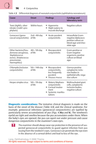 96
Table 4.3 Differential diagnosis of neonatal conjunctivitis (ophthalmia neonatorum)
Cause Onset Findings Cytology and
laboratory tests
Toxic (AgNO3: silver
nitrate; Credé’s pro-
phylaxis)
Within hours ❖ Hyperemia
❖ Slight watery to
mucoid discharge
Negative culture
Gonococci (gono-
coccal conjunctivitis)
2nd–4th day
of life
❖ Acute purulent
conjunctivitis
Intracellular Gram-
negative diplococci;
positive culture on
blood agar and choc-
olate agar
Other bacteria (Pseu-
domonas aeruginosa,
Staphylococcus
aureus, Streptococcus
pneumoniae,
Haemophilus)
4th–5th day
of life
❖ Mucopurulent
conjunctivitis
Gram-positive or
Gram-negative
organisms; positive
culture on blood
agar
Chlamydia (inclusion
conjunctivitis)
5th–14th day
of life
❖ Mucopurulent
conjunctivitis,
less frequently
purulent
❖ Viscous mucus
Giemsa-positive
cytoplasmic inclu-
sion bodies in
epithelial cells; nega-
tive culture
Herpes simplex virus 5th–7th day
of life
❖ Watery blepharo-
conjunctivitis
❖ Corneal involve-
ment
❖ Systemic manifes-
tations
Multinucleated giant
cells, cytoplasmic
inclusion bodies;
negative culture
Diagnostic considerations: The tentative clinical diagnosis is made on the
basis of the onset of the disease (Table 4.3) and the clinical syndrome. For
example, gonococcal infections (gonococcal conjunctivitis) are typified by
particularly severe accumulations of pus (Figs. 4.16a and b). The newborn’s
eyelid are tight and swollen because the pus accumulates under them. When
the baby’s eyes are opened, the pus can squirt out under pressure and cause
dangerous conjunctivitis in the examiner’s own eyes.
The examiner should always wear eye protection in the presence of sus-
pected gonococcal conjunctivitis to guard against infection from pus
issuing from the newborn’s eyes. Gonococci can penetrate the eye even
in the absence of a corneal defect and lead to loss of the eye.
4 Conjunctiva
Lang, Ophthalmology © 2000 Thieme
All rights reserved. Usage subject to terms and conditions of license.
 