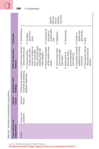 100
Table
4.4
Overview
of
noninfectious
conjunctivitis
Cause
and
form
of
conjunctivitis
Clinical
course
Symptoms
and
findings
Other
characteristic
features
Treatment
Irritant
Acute
con-
junctivitis
Acute
to
chronic
Foreign
body
sensation,
conjunctival
reddening,
epiphora,
blepharitis
❖
Lack
of
tears
(kerato-
conjunctivitis
sicca)
❖
External
irritants:
smoke,
heat,
cold,
wind
(car
window
or
open
convertible
top),
ultraviolet
light
(welding,
high-alti-
tude
sunlight).
❖
Positional
anomalies
of
the
eyelids
or
eye-
lashes
❖
Uncorrected
refrac-
tive
error
(usually
hyperopia)
❖
Dysfunction
of
binocular
vision
(uncompensated
heterophoria)
❖
Improperly
centered
eyeglasses
or
wrong
correction
❖
Overexertion,
lack
of
sleep
(burnout
syn-
drome)
❖
Artificial
tears
❖
Avoiding
specific
irri-
tants
❖
Correction
of
anomaly
or
eyelash
epila-
tion
❖
Eyeglasses
❖
Prism
lenses
❖
Center
or
replace
eye-
glass
lenses
❖
Rest





































Specific
elimina-
tion
of
underly-
ing
cause
4 Conjunctiva
Lang, Ophthalmology © 2000 Thieme
All rights reserved. Usage subject to terms and conditions of license.
 