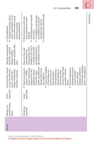 101
Allergy
Allergic
con-
junctivitis
(hay
fever)
Acute
(seasonal)
Severe
tearing,
chemo-
sis
(can
be
extremely
severe),
watery
dis-
charge,
foreign
body
sensation,
sneezing
Typically
accompanied
by
rhinitis;
seasonal
allergy
to
pollen,
grasses,
and
plant
aller-
gens.
❖
Desensitization
❖
Astringent
eyedrops
(tetry-
zoline,
naphazoline),
if
nec-
essary
with
surface-acting
cortisone
eyedrops
(fluorometholone)
Vernal
con-
junctivitis
Acute
(seasonal)
❖
Tarsal
and
conjuncti-
val
form:
“cobble-
stone”
conjunctival
projections
on
the
palpebral
conjunc-
tiva
of
the
upper
eyelid,
pseudoptosis,
foreign
body
sensa-
tion,
epiphora
❖
Limbic
form:
Swelling
of
the
bulbar
con-
junctiva
is
the
pri-
mary
symptom,
accompanied
by
a
ring
of
nodules
on
the
limbus
of
the
cornea,
foreign
body
sensation,
and
epi-
phora.
❖
Corneal
involvement:
Widespread
corneal
erosion
to
which
mucus
adheres
(plaques),
defensive
triad
of
pain,
blepharo-
spasm,
and
epiphora.
Occurs
in
boys
and
male
adolescents
during
spring,
either
isolated
in
the
eyes
or
in
combination
with
generalized
asthma;
IgE-mediated
reaction.
❖
Brief
treatment
with
corti-
sone
eyedrops
to
control
swelling
❖
Acetylcysteine
gel
to
liquify
the
mucus
❖
Cromoglycic
acid
eyedrops
as
prophylaxis
during
the
asymptomatic
interval
❖
Levocabastine
hydrochloride
Continued
!
4.4 Conjunctivitis
Lang, Ophthalmology © 2000 Thieme
All rights reserved. Usage subject to terms and conditions of license.
 