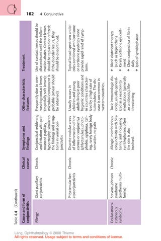 102
Table
4.4
(Continued)
Cause
and
form
of
conjunctivitis
Clinical
course
Symptoms
and
findings
Other
characteristic
features
Treatment
Allergy
Giant
papillary
conjunctivitis
Chronic
Conjunctival
reddening
and
irritation
with
pro-
nounced
papillary
hypertrophy,
similar
to
the
findings
and
symp-
toms
in
vernal
con-
junctivitis
Frequently
due
to
over-
wearing
contact
lenses
(especially
soft
lenses);
microbial
component
is
probable
(smear
should
be
obtained)
Use
of
contact
lenses
should
be
discontinued
until
the
inflam-
mation
abates.
Contact
lenses
should
be
replaced
or
refitted;
if
the
disorder
recurs,
they
should
be
discontinued.
Phlyctenular
ker-
atoconjunctivitis
Chronic
Discrete
nodular
areas
of
inflammation
of
the
cornea
or
conjunctiva
(phlyctenules),
photo-
phobia,
epiphora,
itch-
ing,
rarely
foreign
body
sensation,
no
pain
Usually
occurs
in
children
and
young
adults
living
in
poor
hygienic
conditions
and
in
countries
character-
ized
by
a
high
rate
of
tuberculosis.
The
dis-
ease
is
uncommon
in
western
countries.
Topical
broad-spectrum
antibi-
otics
combined
with
cortisone
or
cortisone
eyedrops
alone
provide
rapid
relief
of
symp-
toms.
Ocular-muco-
cutaneous
syndrome
Stevens-Johnson
syndrome
(erythema
multi-
forme)
Chronic
Allergic,
membranous
conjunctivitis
with
blis-
tering
and
increasing
symblepharon;
often
the
skin
is
also
involved.
Toxic
immunologic
dis-
order,
usually
general-
ized
as
a
reaction
to
medications
(generally
an
antibiotic);
life-
threatening
❖
Bland
ointment
therapy
(such
as
Bepanthen)
❖
Rarely
cortisone
eye
oint-
ment
❖
Clean
conjunctiva
of
fibrin
daily
❖
Lysis
of
symblepharon
4 Conjunctiva
Lang, Ophthalmology © 2000 Thieme
All rights reserved. Usage subject to terms and conditions of license.
 