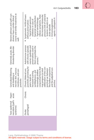 103
Toxic
epidermal
necrolysis
(Lyell’s
syndrome)
Hyper-
acute
Generalized
blistering
and
shedding
or
necrotic
skin,
mucous
membrane,
and
con-
junctivitis
Extremely
acute,
life-
threatening
disorder
Stevens-Johnson
and
Lyell’s
syn-
dromes
have
a
similar
clinical
course
and
similar
treatment
as
well.
Ocular
pemphigoid
Chronic
Chronic
bilateral
con-
junctivitis
persisting
for
years;
leads
to
increased
scarring,
symblepharon,
and
increasingly
shallow
conjunctival
fornix
that
may
progress
to
total
obliteration
of
the
con-
junctival
sac
between
the
bulbar
conjunctiva
and
the
palpebral
con-
junctiva.
Autoimmune
process
with
chronic
episodic
course;
eyedrops
and
preservatives
used
in
them
exacerbate
the
process.*
❖
Symptomatic:
Artificial
tears
without
preservatives
–
Topical
broad-spectrum
antibiotics
in
case
of
bacterial
superinfection
–
Topical
steroid
therapy
relieves
symptoms.
Note:
this
increases
intraocular
pressure
(risk
of
cataract)
–
Systemic
steroids
in
an
acute
episode
–
Immunosuppressive
agents:
cyclosporin
A
4.4 Conjunctivitis
Lang, Ophthalmology © 2000 Thieme
All rights reserved. Usage subject to terms and conditions of license.
 