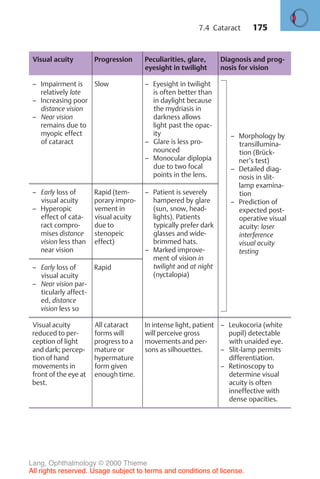 175
Visual acuity Progression Peculiarities, glare,
eyesight in twilight
Diagnosis and prog-
nosis for vision
– Impairment is
relatively late
– Increasing poor
distance vision
– Near vision
remains due to
myopic effect
of cataract
Slow – Eyesight in twilight
is often better than
in daylight because
the mydriasis in
darkness allows
light past the opac-
ity
– Glare is less pro-
nounced
– Monocular diplopia
due to two focal
points in the lens.
– Early loss of
visual acuity
– Hyperopic
effect of cata-
ract compro-
mises distance
vision less than
near vision
Rapid (tem-
porary impro-
vement in
visual acuity
due to
stenopeic
effect)
– Patient is severely
hampered by glare
(sun, snow, head-
lights). Patients
typically prefer dark
glasses and wide-
brimmed hats.
– Marked improve-
ment of vision in
twilight and at night
(nyctalopia)
– Morphology by
transillumina-
tion (Brück-
ner’s test)
– Detailed diag-
nosis in slit-
lamp examina-
tion
– Prediction of
expected post-
operative visual
acuity: laser
interference
visual acuity
testing
– Early loss of
visual acuity
– Near vision par-
ticularly affect-
ed, distance
vision less so
Rapid
Visual acuity
reduced to per-
ception of light
and dark; percep-
tion of hand
movements in
front of the eye at
best.
All cataract
forms will
progress to a
mature or
hypermature
form given
enough time.
In intense light, patient
will perceive gross
movements and per-
sons as silhouettes.
– Leukocoria (white
pupil) detectable
with unaided eye.
– Slit-lamp permits
differentiation.
– Retinoscopy to
determine visual
acuity is often
inneffective with
dense opacities.
7.4 Cataract
Lang, Ophthalmology © 2000 Thieme
All rights reserved. Usage subject to terms and conditions of license.
 
