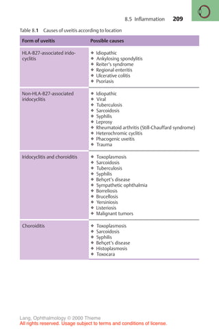209
Table 8.1 Causes of uveitis according to location
Form of uveitis Possible causes
HLA-B27-associated irido-
cyclitis
❖ Idiopathic
❖ Ankylosing spondylitis
❖ Reiter’s syndrome
❖ Regional enteritis
❖ Ulcerative colitis
❖ Psoriasis
Non-HLA-B27-associated
iridocyclitis
❖ Idiopathic
❖ Viral
❖ Tuberculosis
❖ Sarcoidosis
❖ Syphilis
❖ Leprosy
❖ Rheumatoid arthritis (Still-Chauffard syndrome)
❖ Heterochromic cyclitis
❖ Phacogenic uveitis
❖ Trauma
Iridocyclitis and choroiditis ❖ Toxoplasmosis
❖ Sarcoidosis
❖ Tuberculosis
❖ Syphilis
❖ Behçet’s disease
❖ Sympathetic ophthalmia
❖ Borreliosis
❖ Brucellosis
❖ Yersiniosis
❖ Listeriosis
❖ Malignant tumors
Choroiditis ❖ Toxoplasmosis
❖ Sarcoidosis
❖ Syphilis
❖ Behçet’s disease
❖ Histoplasmosis
❖ Toxocara
8.5 Inflammation
Lang, Ophthalmology © 2000 Thieme
All rights reserved. Usage subject to terms and conditions of license.
 