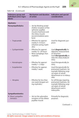 225
Table 9.2 (Continued)
Substance group and
individual active ingre-
dients
Mechanism and duration
of action
Indication and special
considerations
Mydriatics
Parasympatholytics – Act by blocking acetyl-
choline receptors of the
sphincter pupillae
muscle (mydriasis) and
the ciliary muscle
(accommodation para-
lysis)
– Tropicamide – Effective for approxi-
mately 4–6 hours
(shortest acting mydri-
atic)
Used for diagnostic pur-
poses
– Cyclopentolate – Effective for approxi-
mately 12–24 hours
– More cycloplegic than
mydriatic
Used diagnostically for
objective measurement
of refraction
Used therapeutically to
relax the ciliary body (in
iritis)
– Homatropine – Effective for approxi-
mately 1–2 days
Used therapeutically (in
iritis)
– Scopolamine – Effective for approxi-
mately 1 week
Used therapeutically for
protracted mydriasis, for
example following surgi-
cal repair of retinal
detachment or in iridocy-
clitis
– Atropine – Effective for less than
one week (longest act-
ing mydriatic)
For all therapy requiring
protracted mydriasis, for
example following surgi-
cal repair of retinal
detachment and in
iridocyclitis
Sympathomimetics
❖ Direct sympatho-
mimetics
– Act on the adrenaline
receptors of the dilator
pupillae muscle
Primarily for diagnostic
purposes
Continued !
9.3 Influence of Pharmacologic Agents on the Pupil
Lang, Ophthalmology © 2000 Thieme
All rights reserved. Usage subject to terms and conditions of license.
 