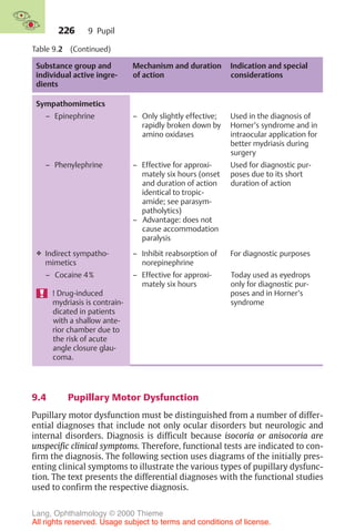 226
Table 9.2 (Continued)
Substance group and
individual active ingre-
dients
Mechanism and duration
of action
Indication and special
considerations
Sympathomimetics
– Epinephrine – Only slightly effective;
rapidly broken down by
amino oxidases
Used in the diagnosis of
Horner’s syndrome and in
intraocular application for
better mydriasis during
surgery
– Phenylephrine – Effective for approxi-
mately six hours (onset
and duration of action
identical to tropic-
amide; see parasym-
patholytics)
– Advantage: does not
cause accommodation
paralysis
Used for diagnostic pur-
poses due to its short
duration of action
❖ Indirect sympatho-
mimetics
– Inhibit reabsorption of
norepinephrine
For diagnostic purposes
– Cocaine 4%
! Drug-induced
mydriasis is contrain-
dicated in patients
with a shallow ante-
rior chamber due to
the risk of acute
angle closure glau-
coma.
– Effective for approxi-
mately six hours
Today used as eyedrops
only for diagnostic pur-
poses and in Horner’s
syndrome
9.4 Pupillary Motor Dysfunction
Pupillary motor dysfunction must be distinguished from a number of differ-
ential diagnoses that include not only ocular disorders but neurologic and
internal disorders. Diagnosis is difficult because isocoria or anisocoria are
unspecific clinical symptoms. Therefore, functional tests are indicated to con-
firm the diagnosis. The following section uses diagrams of the initially pres-
enting clinical symptoms to illustrate the various types of pupillary dysfunc-
tion. The text presents the differential diagnoses with the functional studies
used to confirm the respective diagnosis.
9 Pupil
Lang, Ophthalmology © 2000 Thieme
All rights reserved. Usage subject to terms and conditions of license.
 