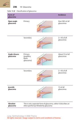 236
Table 10.2 Classification of glaucoma
Form of
glaucoma
Incidence
Open angle
glaucoma
Primary Over 90% of all
glaucomas
Secondary 2–4% of all
glaucomas
Angle closure
glaucoma
Primary
(pupillary
block
glaucoma)
About 5% of all
glaucomas
Secondary 2–4% of all
glaucomas
Juvenile
glaucoma
1% of all
glaucomas
Absolute
glaucoma
This is not a separate form of glaucoma, rather it describes an
often painful eye blinded by glaucoma
Linse
Linse
Linse
Linse
Linse
10 Glaucoma
Lang, Ophthalmology © 2000 Thieme
All rights reserved. Usage subject to terms and conditions of license.
 
