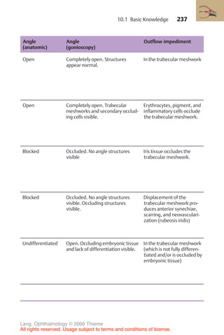 237
Angle
(anatomic)
Angle
(gonioscopy)
Outflow impediment
Open Completely open. Structures
appear normal.
In the trabecular meshwork
Open Completely open. Trabecular
meshworks and secondary occlud-
ing cells visible.
Erythrocytes, pigment, and
inflammatory cells occlude
the trabecular meshwork.
Blocked Occluded. No angle structures
visible
Iris tissue occludes the
trabecular meshwork.
Blocked Occluded. No angle structures
visible. Occluding structures
visible.
Displacement of the
trabecular meshwork pro-
duces anterior synechiae,
scarring, and neovasculari-
zation (rubeosis iridis)
Undifferentiated Open. Occluding embryonic tissue
and lack of differentiation visible.
In the trabecular meshwork
(which is not fully differen-
tiated and/or is occluded by
embryonic tissue)
10.1 Basic Knowledge
Lang, Ophthalmology © 2000 Thieme
All rights reserved. Usage subject to terms and conditions of license.
 