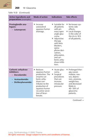 260
Table 10.3 (Continued)
Active ingredients and
preparations (examples)
Mode of action Indications Side effects
Prostaglandin ana-
logues:
– Latanoprost:
❖ Increase
uveoscleral
aqueous humor
drainage.
❖ Suitable for
all patients
with pri-
mary open
angle glau-
coma.
❖ Adjunctive
therapy
with beta
blockers,
epine-
phrine deri-
vatives,
pilocarpine,
and car-
bonic anhy-
drase inhib-
itors.
❖ No known sys-
temic side
effects.
❖ Local changes
in the color of
the iris in 16%
of all patients.
Carbonic anhydrase
inhibitors:
– Dorzolamide:
❖ Reduces
aqueous humor
production. The
enzyme car-
bonic anhy-
drase con-
tributes to the
production of
aqueous humor
via active secre-
tion of bicar-
bonate.
❖ Acute glau-
coma.
❖ Surgical
procedures
that can
increase
intraocular
pressure.
❖ Prolonged ther-
apy causes
malaise, nau-
sea, depres-
sion, anorexia,
weight loss,
and decreased
libido in
40–50% of
glaucoma
patients.
– Acetazolamide:
– Dichlorphenamide:
Continued !
10 Glaucoma
Lang, Ophthalmology © 2000 Thieme
All rights reserved. Usage subject to terms and conditions of license.
 