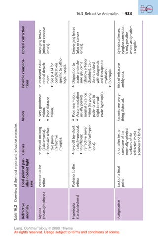 433
Table
16.2
Overview
of
the
most
important
refractive
anomalies
Refractive
anomaly
Focal
point
of
par-
allel
incident
light
rays
Causes
Vision
Possible
complica-
tions
Optical
correction
Myopia
(nearsightedness)
Anterior
to
the
retina
❖
Eyeball
too
long
(axial
myopia).
❖
Excessive
refrac-
tive
power
(refractive
myopia).
❖
Very
good
near
vision.
❖
Poor
distance
vision.
❖
Increased
risk
of
retinal
detach-
ment.
❖
See
p.
434
for
complications
specific
to
patho-
logic
myopia.
Diverging
lenses
(minus
or
concave
lenses).
Hyperopia
(farsightedness)
Posterior
to
the
retina
❖
Eyeball
too
short
(axial
hyperopia).
❖
Insufficient
refractive
power
(refractive
hyper-
opia).
❖
Poor
near
vision.
❖
Accommodation
usually
permits
normal
distance
vision
(in
young
patients
and
in
slight
to
mod-
erate
hyperopia).
❖
Disposition
to
acute
angle
clo-
sure
glaucoma
(shallow
anterior
chamber).
Cau-
tion
is
advised
with
diagnostic
and
therapeutic
mydriasis.
❖
Esotropia
Converging
lenses
(plus
or
convex
lenses).
Astigmatism
Lack
of
a
focal
point
Anomalies
in
the
curvature
of
the
normally
spherical
surfaces
of
the
refractive
media
(cornea
and
lens).
Patients
see
every-
thing
distorted.
Risk
of
refractive
amblyopia.
Cylindrical
lenses;
eyeglass
correction
is
only
possible
where
astigmatism
is
regular.
16.3 Refractive Anomalies
Lang, Ophthalmology © 2000 Thieme
All rights reserved. Usage subject to terms and conditions of license.
 