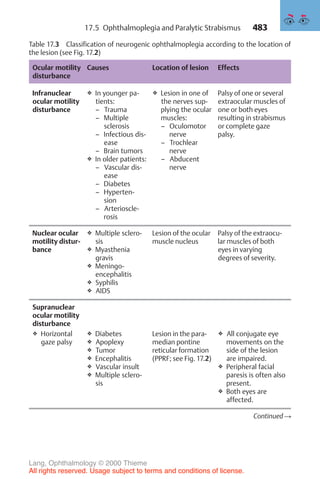 483
Table 17.3 Classification of neurogenic ophthalmoplegia according to the location of
the lesion (see Fig. 17.2)
Ocular motility
disturbance
Causes Location of lesion Effects
Infranuclear
ocular motility
disturbance
❖ In younger pa-
tients:
– Trauma
– Multiple
sclerosis
– Infectious dis-
ease
– Brain tumors
❖ In older patients:
– Vascular dis-
ease
– Diabetes
– Hyperten-
sion
– Arterioscle-
rosis
❖ Lesion in one of
the nerves sup-
plying the ocular
muscles:
– Oculomotor
nerve
– Trochlear
nerve
– Abducent
nerve
Palsy of one or several
extraocular muscles of
one or both eyes
resulting in strabismus
or complete gaze
palsy.
Nuclear ocular
motility distur-
bance
❖ Multiple sclero-
sis
❖ Myasthenia
gravis
❖ Meningo-
encephalitis
❖ Syphilis
❖ AIDS
Lesion of the ocular
muscle nucleus
Palsy of the extraocu-
lar muscles of both
eyes in varying
degrees of severity.
Supranuclear
ocular motility
disturbance
❖ Horizontal
gaze palsy
❖ Diabetes
❖ Apoplexy
❖ Tumor
❖ Encephalitis
❖ Vascular insult
❖ Multiple sclero-
sis
Lesion in the para-
median pontine
reticular formation
(PPRF; see Fig. 17.2)
❖ All conjugate eye
movements on the
side of the lesion
are impaired.
❖ Peripheral facial
paresis is often also
present.
❖ Both eyes are
affected.
Continued !
17.5 Ophthalmoplegia and Paralytic Strabismus
Lang, Ophthalmology © 2000 Thieme
All rights reserved. Usage subject to terms and conditions of license.
 