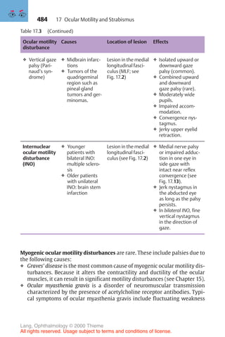 484
Table 17.3 (Continued)
Ocular motility
disturbance
Causes Location of lesion Effects
❖ Vertical gaze
palsy (Pari-
naud’s syn-
drome)
❖ Midbrain infarc-
tions
❖ Tumors of the
quadrigeminal
region such as
pineal gland
tumors and ger-
minomas.
Lesion in the medial
longitudinal fasci-
culus (MLF; see
Fig. 17.2)
❖ Isolated upward or
downward gaze
palsy (common).
❖ Combined upward
and downward
gaze palsy (rare).
❖ Moderately wide
pupils.
❖ Impaired accom-
modation.
❖ Convergence nys-
tagmus.
❖ Jerky upper eyelid
retraction.
Internuclear
ocular motility
disturbance
(INO)
❖ Younger
patients with
bilateral INO:
multiple sclero-
sis
❖ Older patients
with unilateral
INO: brain stem
infarction
Lesion in the medial
longitudinal fasci-
culus (see Fig. 17.2)
❖ Medial nerve palsy
or impaired adduc-
tion in one eye in
side gaze with
intact near reflex
convergence (see
Fig. 17.13).
❖ Jerk nystagmus in
the abducted eye
as long as the palsy
persists.
❖ In bilateral INO, fine
vertical nystagmus
in the direction of
gaze.
Myogenic ocular motility disturbances are rare. These include palsies due to
the following causes:
❖ Graves’ disease is the most common cause of myogenic ocular motility dis-
turbances. Because it alters the contractility and ductility of the ocular
muscles, it can result in significant motility disturbances (see Chapter 15).
❖ Ocular myasthenia gravis is a disorder of neuromuscular transmission
characterized by the presence of acetylcholine receptor antibodies. Typi-
cal symptoms of ocular myasthenia gravis include fluctuating weakness
17 Ocular Motility and Strabismus
Lang, Ophthalmology © 2000 Thieme
All rights reserved. Usage subject to terms and conditions of license.
 
