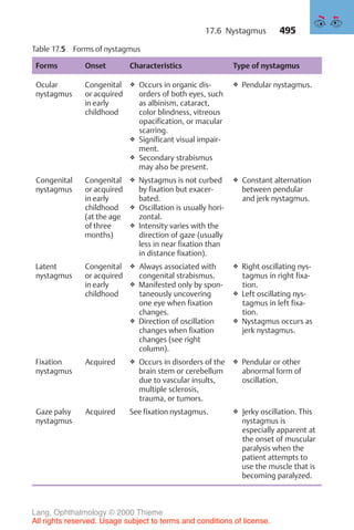 495
Table 17.5 Forms of nystagmus
Forms Onset Characteristics Type of nystagmus
Ocular
nystagmus
Congenital
or acquired
in early
childhood
❖ Occurs in organic dis-
orders of both eyes, such
as albinism, cataract,
color blindness, vitreous
opacification, or macular
scarring.
❖ Significant visual impair-
ment.
❖ Secondary strabismus
may also be present.
❖ Pendular nystagmus.
Congenital
nystagmus
Congenital
or acquired
in early
childhood
(at the age
of three
months)
❖ Nystagmus is not curbed
by fixation but exacer-
bated.
❖ Oscillation is usually hori-
zontal.
❖ Intensity varies with the
direction of gaze (usually
less in near fixation than
in distance fixation).
❖ Constant alternation
between pendular
and jerk nystagmus.
Latent
nystagmus
Congenital
or acquired
in early
childhood
❖ Always associated with
congenital strabismus.
❖ Manifested only by spon-
taneously uncovering
one eye when fixation
changes.
❖ Direction of oscillation
changes when fixation
changes (see right
column).
❖ Right oscillating nys-
tagmus in right fixa-
tion.
❖ Left oscillating nys-
tagmus in left fixa-
tion.
❖ Nystagmus occurs as
jerk nystagmus.
Fixation
nystagmus
Acquired ❖ Occurs in disorders of the
brain stem or cerebellum
due to vascular insults,
multiple sclerosis,
trauma, or tumors.
❖ Pendular or other
abnormal form of
oscillation.
Gaze palsy
nystagmus
Acquired See fixation nystagmus. ❖ Jerky oscillation. This
nystagmus is
especially apparent at
the onset of muscular
paralysis when the
patient attempts to
use the muscle that is
becoming paralyzed.
17.6 Nystagmus
Lang, Ophthalmology © 2000 Thieme
All rights reserved. Usage subject to terms and conditions of license.
 