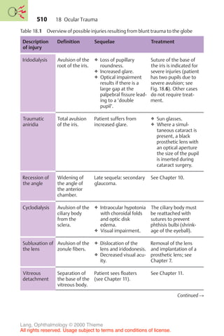 510
Table 18.1 Overview of possible injuries resulting from blunt trauma to the globe
Description
of injury
Definition Sequelae Treatment
Iridodialysis Avulsion of the
root of the iris.
❖ Loss of pupillary
roundness.
❖ Increased glare.
❖ Optical impairment
results if there is a
large gap at the
palpebral fissure lead-
ing to a ‘double
pupil’.
Suture of the base of
the iris is indicated for
severe injuries (patient
has two pupils due to
severe avulsion; see
Fig. 18.6). Other cases
do not require treat-
ment.
Traumatic
aniridia
Total avulsion
of the iris.
Patient suffers from
increased glare.
❖ Sun glasses.
❖ Where a simul-
taneous cataract is
present, a black
prosthetic lens with
an optical aperture
the size of the pupil
is inserted during
cataract surgery.
Recession of
the angle
Widening of
the angle of
the anterior
chamber.
Late sequela: secondary
glaucoma.
See Chapter 10.
Cyclodialysis Avulsion of the
ciliary body
from the
sclera.
❖ Intraocular hypotonia
with choroidal folds
and optic disk
edema.
❖ Visual impairment.
The ciliary body must
be reattached with
sutures to prevent
phthisis bulbi (shrink-
age of the eyeball).
Subluxation of
the lens
Avulsion of the
zonule fibers.
❖ Dislocation of the
lens and iridodonesis.
❖ Decreased visual acu-
ity.
Removal of the lens
and implantation of a
prosthetic lens; see
Chapter 7.
Vitreous
detachment
Separation of
the base of the
vitreous body.
Patient sees floaters
(see Chapter 11).
See Chapter 11.
Continued !
18 Ocular Trauma
Lang, Ophthalmology © 2000 Thieme
All rights reserved. Usage subject to terms and conditions of license.
 
