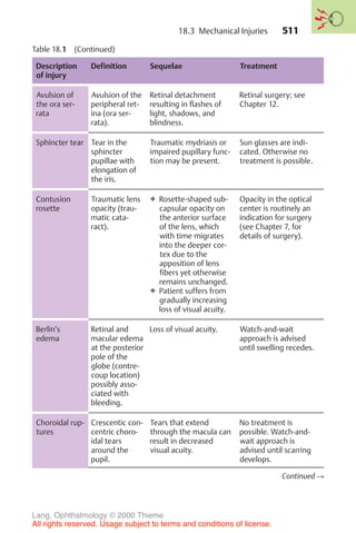 511
Table 18.1 (Continued)
Description
of injury
Definition Sequelae Treatment
Avulsion of
the ora ser-
rata
Avulsion of the
peripheral ret-
ina (ora ser-
rata).
Retinal detachment
resulting in flashes of
light, shadows, and
blindness.
Retinal surgery; see
Chapter 12.
Sphincter tear Tear in the
sphincter
pupillae with
elongation of
the iris.
Traumatic mydriasis or
impaired pupillary func-
tion may be present.
Sun glasses are indi-
cated. Otherwise no
treatment is possible.
Contusion
rosette
Traumatic lens
opacity (trau-
matic cata-
ract).
❖ Rosette-shaped sub-
capsular opacity on
the anterior surface
of the lens, which
with time migrates
into the deeper cor-
tex due to the
apposition of lens
fibers yet otherwise
remains unchanged.
❖ Patient suffers from
gradually increasing
loss of visual acuity.
Opacity in the optical
center is routinely an
indication for surgery
(see Chapter 7, for
details of surgery).
Berlin’s
edema
Retinal and
macular edema
at the posterior
pole of the
globe (contre-
coup location)
possibly asso-
ciated with
bleeding.
Loss of visual acuity. Watch-and-wait
approach is advised
until swelling recedes.
Choroidal rup-
tures
Crescentic con-
centric choro-
idal tears
around the
pupil.
Tears that extend
through the macula can
result in decreased
visual acuity.
No treatment is
possible. Watch-and-
wait approach is
advised until scarring
develops.
Continued !
18.3 Mechanical Injuries
Lang, Ophthalmology © 2000 Thieme
All rights reserved. Usage subject to terms and conditions of license.
 
