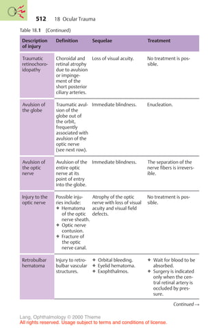 512
Table 18.1 (Continued)
Description
of injury
Definition Sequelae Treatment
Traumatic
retinochoro-
idopathy
Choroidal and
retinal atrophy
due to avulsion
or impinge-
ment of the
short posterior
ciliary arteries.
Loss of visual acuity. No treatment is pos-
sible.
Avulsion of
the globe
Traumatic avul-
sion of the
globe out of
the orbit,
frequently
associated with
avulsion of the
optic nerve
(see next row).
Immediate blindness. Enucleation.
Avulsion of
the optic
nerve
Avulsion of the
entire optic
nerve at its
point of entry
into the globe.
Immediate blindness. The separation of the
nerve fibers is irrevers-
ible.
Injury to the
optic nerve
Possible inju-
ries include:
❖ Hematoma
of the optic
nerve sheath.
❖ Optic nerve
contusion.
❖ Fracture of
the optic
nerve canal.
Atrophy of the optic
nerve with loss of visual
acuity and visual field
defects.
No treatment is pos-
sible.
Retrobulbar
hematoma
Injury to retro-
bulbar vascular
structures.
❖ Orbital bleeding.
❖ Eyelid hematoma.
❖ Exophthalmos.
❖ Wait for blood to be
absorbed.
❖ Surgery is indicated
only when the cen-
tral retinal artery is
occluded by pres-
sure.
Continued !
18 Ocular Trauma
Lang, Ophthalmology © 2000 Thieme
All rights reserved. Usage subject to terms and conditions of license.
 