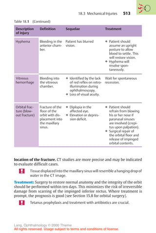 513
Table 18.1 (Continued)
Description
of injury
Definition Sequelae Treatment
Hyphema Bleeding in the
anterior cham-
ber.
Patient has blurred
vision.
❖ Patient should
assume an upright
posture to allow
blood to settle. This
will restore vision.
❖ Hyphema will
resolve spon-
taneously.
Vitreous
hemorrhage
Bleeding into
the vitreous
chamber.
❖ Identified by the lack
of red reflex on retro-
illumination during
ophthalmoscopy.
❖ Loss of visual acuity.
Wait for spontaneous
recession.
Orbital frac-
ture (blow-
out fracture)
Fracture of the
floor of the
orbit with dis-
placement into
the maxillary
sinus.
❖ Diplopia in the
affected eye.
❖ Elevation or depres-
sion deficit.
❖ Patient should
refrain from blowing
his or her nose if
paranasal sinuses
are involved (crepi-
tus upon palpation).
❖ Surgical repair of
the orbital floor and
release of impinged
orbital contents.
location of the fracture. CT studies are more precise and may be indicated
to evaluate difficult cases.
Tissue displaced into the maxillary sinus will resemble a hanging drop of
water in the CT image.
Treatment: Surgery to restore normal anatomy and the integrity of the orbit
should be performed within ten days. This minimizes the risk of irreversible
damage from scarring of the impinged inferior rectus. Where treatment is
prompt, the prognosis is good (see Section 15.8 for orbital surgery).
Tetanus prophylaxis and treatment with antibiotics are crucial.
18.3 Mechanical Injuries
Lang, Ophthalmology © 2000 Thieme
All rights reserved. Usage subject to terms and conditions of license.
 