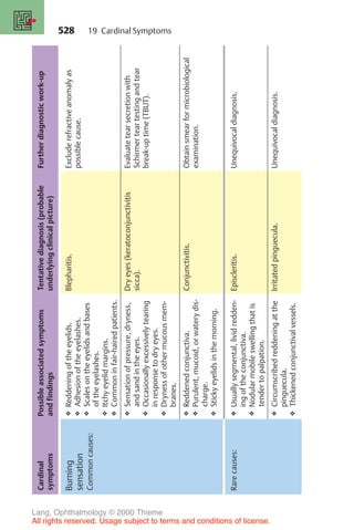 528
Cardinal
symptoms
Possible
associated
symptoms
and
findings
Tentative
diagnosis
(probable
underlying
clinical
picture)
Further
diagnostic
work-up
Burning
sensation
Common
causes:
❖
Reddening
of
the
eyelids.
❖
Adhesion
of
the
eyelashes.
❖
Scales
on
the
eyelids
and
bases
of
the
eyelashes.
❖
Itchy
eyelid
margins.
❖
Common
in
fair-haired
patients.
Blepharitis.
Exclude
refractive
anomaly
as
possible
cause.
❖
Sensation
of
pressure,
dryness,
and
sand
in
the
eyes.
❖
Occasionally
excessively
tearing
in
response
to
dry
eyes.
❖
Dryness
of
other
mucous
mem-
branes.
Dry
eyes
(keratoconjunctivitis
sicca).
Evaluate
tear
secretion
with
Schirmer
tear
testing
and
tear
break-up
time
(TBUT).
❖
Reddened
conjunctiva.
❖
Purulent,
mucoid,
or
watery
dis-
charge.
❖
Sticky
eyelids
in
the
morning.
Conjunctivitis.
Obtain
smear
for
microbiological
examination.
Rare
causes:
❖
Usually
segmental,
livid
redden-
ing
of
the
conjunctiva.
❖
Nodular
mobile
swelling
that
is
tender
to
palpation.
Episcleritis.
Unequivocal
diagnosis.
❖
Circumscribed
reddening
at
the
pinguecula.
❖
Thickened
conjunctival
vessels.
Irritated
pinguecula.
Unequivocal
diagnosis.
19 Cardinal Symptoms
Lang, Ophthalmology © 2000 Thieme
All rights reserved. Usage subject to terms and conditions of license.
 