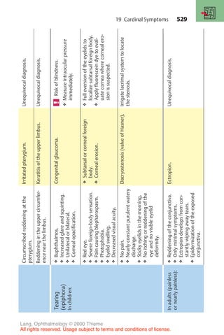 529
Circumscribed
reddening
at
the
pterygium.
Irritated
pterygium.
Unequivocal
diagnosis.
Reddening
in
the
upper
circumfer-
ence
near
the
limbus.
Keratitis
of
the
upper
limbus.
Unequivocal
diagnosis.
Tearing
(epiphora)
In
children:
❖
Buphthalmos.
❖
Increased
glare
and
squinting.
❖
Unilateral
or
bilateral.
❖
Corneal
opacification.
Congenital
glaucoma.
Risk
of
blindness.
❖
Measure
intraocular
pressure
immediately.
❖
Red
eye.
❖
Severe
foreign-body
sensation.
❖
Pain
causing
blepharospasm.
❖
Photophobia.
❖
Eyelid
swelling.
❖
Decreased
visual
acuity.
❖
Subtarsal
or
corneal
foreign
body.
❖
Corneal
erosion.
❖
Full
eversion
of
the
eyelids
to
localize
subtarsal
foreign
body.
❖
Apply
fluorescein
dye
to
eval-
uate
cornea
where
corneal
ero-
sion
is
suspected.
❖
No
pain.
❖
Nearly
constant
purulent
watery
discharge.
❖
Sticky
eyelids
in
the
morning.
❖
No
itching
or
reddening
of
the
eye
and
no
visible
eyelid
deformity.
Dacryostenosis
(valve
of
Hasner).
Irrigate
lacrimal
system
to
locate
the
stenosis.
In
adults
(painless
or
nearly
painless):
❖
Reddening
of
the
conjunctiva.
❖
Only
minimal
symptoms.
❖
Ectropion
develops
from
con-
stantly
wiping
away
tears.
❖
Epidermization
of
the
exposed
conjunctiva.
Ectropion.
Unequivocal
diagnosis.
19 Cardinal Symptoms
Lang, Ophthalmology © 2000 Thieme
All rights reserved. Usage subject to terms and conditions of license.
 