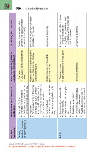 530
Cardinal
symptoms
Possible
associated
symptoms
and
findings
Tentative
diagnosis
(probable
underlying
clinical
picture)
Further
diagnostic
work-up
Tearing
In
adults
(painless
or
nearly
painless):
❖
Sandy,
dry
feeling.
❖
Eye
often
free
of
irritation.
❖
Oral,
nasal,
and
genital
mucous
membranes
often
are
also
dry.
❖
Dry
eyes.
❖
Dry
eyes
in
keratoconjunctivitis
sicca.
Evaluate
tear
secretion
with
Schirmer
tear
testing
and
tear
break-up
time
(TBUT).
❖
Slight
pain.
❖
Purulent
discharge
of
thickened
tear
fluid
and
pus
is
common
(expressed
from
the
punctum
by
pressing
on
the
lacrimal
sac).
❖
Recurrent
dacryocystitis.
Obstructed
drainage
through
the
lower
lacrimal
system,
possibly
with
inflammation.
Irrigate
the
lower
lacrimal
system
to
localize
the
stenosis.
❖
Clear
tear
fluid.
❖
Punctum
is
covered
by
connec-
tive
tissue
or
projects
from
the
eye.
Obstruction
or
eversion
of
the
punctum
lacrimale.
Unequivocal
diagnosis.
Painful:
❖
Severe
foreign-body
sensation.
❖
Eyelid
swelling.
❖
Blepharospasm
and
photopho-
bia.
❖
Reddened
eye.
❖
Decreased
visual
acuity.
❖
Corneal
erosion.
❖
Subtarsal
corneal
foreign
body.
❖
Evert
eyelid
to
localize
subtarsal
corneal
foreign
body.
❖
Apply
fluorescein
dye
to
eval-
uate
cornea
where
corneal
ero-
sion
is
suspected.
❖
Foreign-body
sensation
(eye-
lashes
scratch
cornea).
❖
Inward
deformity
of
the
eye-
lashes,
eyelid
turned
inward.
Trichiasis,
entropion.
Unequivocal
diagnosis.
19 Cardinal Symptoms
Lang, Ophthalmology © 2000 Thieme
All rights reserved. Usage subject to terms and conditions of license.
 