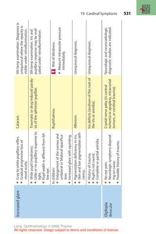 531
Increased
glare
❖
Gray
to
white
pupillary
reflex.
❖
Gradual
progressive
loss
of
visual
acuity.
Cataract.
Slit-lamp
examination.
Diagnosis
is
unequivocal
where
the
opacity
is
visible
under
retroillumination.
❖
Wide
pupil
(mydriasis).
❖
Little
or
no
pupillary
response
to
light.
❖
Pupil
width
is
different
from
fel-
low
eye.
Traumatic
or
drug-induced
paraly-
sis
of
the
sphincter
pupillae.
Slit-lamp
examination.
Iris
and
pupillary
response
may
be
eval-
uated
under
retroillumination.
In
children:
❖
Enlargement
of
the
cornea
and
unilateral
or
bilateral
opacifica-
tion.
❖
Increased
glare
with
squinting.
Buphthalmos.
Risk
of
blindness.
❖
Measure
intraocular
pressure
immediately.
❖
Pigmentation
deficiency
in
iris.
❖
Skin
and
hair
pigmentation
defi-
ciency.
Albinism.
Unequivocal
diagnosis.
❖
History
of
trauma.
❖
Pupil
is
not
round.
❖
Complete
or
partial
aniridia.
Iris
defects
(avulsion
of
the
root
of
the
iris
or
aniridia).
Unequivocal
diagnosis.
Diplopia
Binocular
❖
No
eye
pain.
❖
Neurologic
symptoms
depend-
ing
on
cause.
❖
Possible
history
of
trauma.
Cranial
nerve
palsy
(in
central
ischemia
or
apoplexy,
intracranial
tumors,
or
cerebral
trauma).
Neurologic
and
neuroradiologic
diagnostic
studies
are
indicated.
19 Cardinal Symptoms
Lang, Ophthalmology © 2000 Thieme
All rights reserved. Usage subject to terms and conditions of license.
 