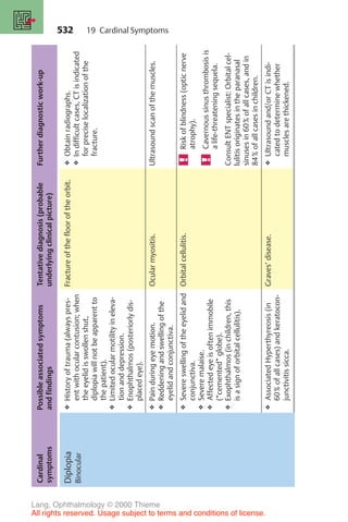 532
Cardinal
symptoms
Possible
associated
symptoms
and
findings
Tentative
diagnosis
(probable
underlying
clinical
picture)
Further
diagnostic
work-up
Diplopia
Binocular
❖
History
of
trauma
(always
pres-
ent
with
ocular
contusion;
when
the
eyelid
is
swollen
shut,
diplopia
will
not
be
apparent
to
the
patient).
❖
Limited
ocular
motility
in
eleva-
tion
and
depression.
❖
Enophthalmos
(posteriorly
dis-
placed
eye).
Fracture
of
the
floor
of
the
orbit.
❖
Obtain
radiographs.
❖
In
difficult
cases,
CT
is
indicated
for
precise
localization
of
the
fracture.
❖
Pain
during
eye
motion.
❖
Reddening
and
swelling
of
the
eyelid
and
conjunctiva.
Ocular
myositis.
Ultrasound
scan
of
the
muscles.
❖
Severe
swelling
of
the
eyelid
and
conjunctiva.
❖
Severe
malaise.
❖
Affected
eye
is
often
immobile
(“cemented”
globe).
❖
Exophthalmos
(in
children,
this
is
a
sign
of
orbital
cellulitis).
Orbital
cellulitis.
Risk
of
blindness
(optic
nerve
atrophy).
Cavernous
sinus
thrombosis
is
a
life-threatening
sequela.
Consult
ENT
specialist:
Orbital
cel-
lulitis
originates
in
the
paranasal
sinuses
in
60%
of
all
cases,
and
in
84%
of
all
cases
in
children.
❖
Associated
Hyperthyreosis
(in
60%
of
all
cases)
and
keratocon-
junctivitis
sicca.
Graves’
disease.
❖
Ultrasound
and/or
CT
is
indi-
cated
to
determine
whether
muscles
are
thickened.
19 Cardinal Symptoms
Lang, Ophthalmology © 2000 Thieme
All rights reserved. Usage subject to terms and conditions of license.
 