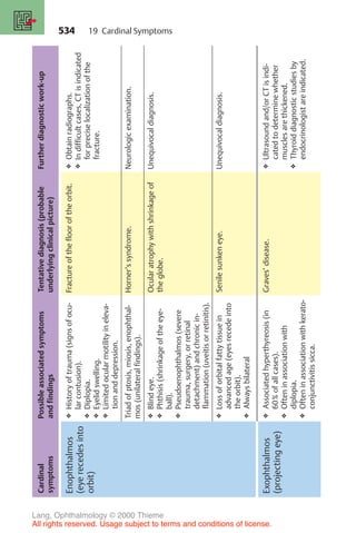 534
Cardinal
symptoms
Possible
associated
symptoms
and
findings
Tentative
diagnosis
(probable
underlying
clinical
picture)
Further
diagnostic
work-up
Enophthalmos
(eye
recedes
into
orbit)
❖
History
of
trauma
(signs
of
ocu-
lar
contusion).
❖
Diplopia.
❖
Eyelid
swelling.
❖
Limited
ocular
motility
in
eleva-
tion
and
depression.
Fracture
of
the
floor
of
the
orbit.
❖
Obtain
radiographs.
❖
In
difficult
cases,
CT
is
indicated
for
precise
localization
of
the
fracture.
Triad
of
ptosis,
miosis,
enophthal-
mos
(unilateral
findings).
Horner’s
syndrome.
Neurologic
examination.
❖
Blind
eye.
❖
Phthisis
(shrinkage
of
the
eye-
ball).
❖
Pseudoenophthalmos
(severe
trauma,
surgery,
or
retinal
detachment)
and
chronic
in-
flammation
(uveitis
or
retinitis).
Ocular
atrophy
with
shrinkage
of
the
globe.
Unequivocal
diagnosis.
❖
Loss
of
orbital
fatty
tissue
in
advanced
age
(eyes
recede
into
the
orbit).
❖
Always
bilateral
Senile
sunken
eye.
Unequivocal
diagnosis.
Exophthalmos
(projecting
eye)
❖
Associated
hyperthyreosis
(in
60%
of
all
cases).
❖
Often
in
association
with
diplopia.
❖
Often
in
association
with
kerato-
conjunctivitis
sicca.
Graves’
disease.
❖
Ultrasound
and/or
CT
is
indi-
cated
to
determine
whether
muscles
are
thickened.
❖
Thyroid
diagnostic
studies
by
endocrinologist
are
indicated.
19 Cardinal Symptoms
Lang, Ophthalmology © 2000 Thieme
All rights reserved. Usage subject to terms and conditions of license.
 