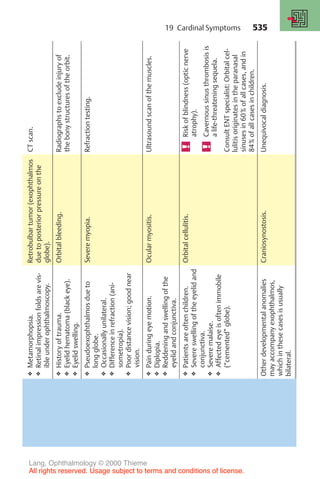 535
❖
Metamorphopsia.
❖
Retinal
impression
folds
are
vis-
ible
under
ophthalmoscopy.
Retrobulbar
tumor
(exophthalmos
due
to
posterior
pressure
on
the
globe).
CT
scan.
❖
History
of
trauma.
❖
Eyelid
hematoma
(black
eye).
❖
Eyelid
swelling.
Orbital
bleeding.
Radiographs
to
exclude
injury
of
the
bony
structures
of
the
orbit.
❖
Pseudoexophthalmos
due
to
long
globe.
❖
Occasionally
unilateral.
❖
Difference
in
refraction
(ani-
sometropia).
❖
Poor
distance
vision;
good
near
vision.
Severe
myopia.
Refraction
testing.
❖
Pain
during
eye
motion.
❖
Diplopia.
❖
Reddening
and
swelling
of
the
eyelid
and
conjunctiva.
Ocular
myositis.
Ultrasound
scan
of
the
muscles.
❖
Patients
are
often
children.
❖
Severe
swelling
of
the
eyelid
and
conjunctiva.
❖
Severe
malaise.
❖
Affected
eye
is
often
immobile
(“cemented”
globe).
Orbital
cellulitis.
Risk
of
blindness
(optic
nerve
atrophy).
Cavernous
sinus
thrombosis
is
a
life-threatening
sequela.
Consult
ENT
specialist:
Orbital
cel-
lulitis
originates
in
the
paranasal
sinuses
in
60%
of
all
cases,
and
in
84%
of
all
cases
in
children.
Other
developmental
anomalies
may
accompany
exophthalmos,
which
in
these
cases
is
usually
bilateral.
Craniosynostosis.
Unequivocal
diagnosis.
19 Cardinal Symptoms
Lang, Ophthalmology © 2000 Thieme
All rights reserved. Usage subject to terms and conditions of license.
 