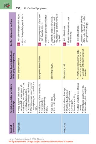 536
Cardinal
symptoms
Possible
associated
symptoms
and
findings
Tentative
diagnosis
(probable
underlying
clinical
picture)
Further
diagnostic
work-up
Hypopyon
❖
Deep
eye
pain
that
hardly
responds
to
analgesics
at
all.
❖
Reddening
and
swelling
of
the
eyelids
and
conjunctiva.
❖
Acutely
decreased
visual
acuity.
❖
Prior
intraocular
surgery,
pene-
trating
injury,
or
corneal
ulcera-
tion.
Acute
endophthalmitis.
Risk
of
blindness
within
hours.
❖
Microbiological
diagnostic
stud-
ies.
❖
Reddening
of
the
conjunctiva.
❖
Corneal
ulcer.
❖
Eyelid
swelling.
❖
Pain.
Serpiginous
corneal
ulcer.
Rapid
progression
of
the
ulcer
can
threaten
the
eye.
❖
Microbiological
diagnostic
stud-
ies.
❖
No
ocular
pain.
❖
Iritis
or
iridocyclitis.
Sterile
hypopyon.
❖
Diagnostic
studies
for
uveitis.
❖
Systemic,
immunologic,
and
rheumatologic
examinations
are
required.
Headache
❖
Unilaterally
red,
hard
eye.
❖
Pupil
fixed
and
dilated.
❖
Corneal
opacification.
❖
Severe
pain.
❖
Frequent
vomiting.
Glaucoma
attack.
Risk
of
blindness.
❖
Measure
intraocular
pressure
immediately.
❖
Sudden
unilateral
loss
of
visual
acuity.
❖
Patients
are
usually
over
60.
❖
Headache
pain
in
temples.
❖
AION:
anterior
ischemic
optic
neuropathy
due
to
arthritis.
❖
Giant
cell
arthritis
in
temporal
arteritis.
Risk
of
blindness.
❖
Circular
or
segmental
swelling
of
the
optic
disk
will
be
visible
upon
ophthalmoscopy.
19 Cardinal Symptoms
Lang, Ophthalmology © 2000 Thieme
All rights reserved. Usage subject to terms and conditions of license.
 