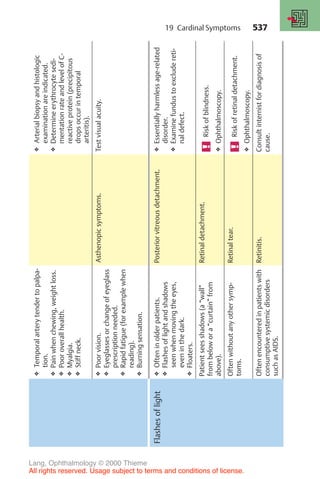 537
❖
Temporal
artery
tender
to
palpa-
tion.
❖
Pain
when
chewing,
weight
loss.
❖
Poor
overall
health.
❖
Myalgia.
❖
Stiff
neck.
❖
Arterial
biopsy
and
histologic
examination
are
indicated.
❖
Determine
erythrocyte
sedi-
mentation
rate
and
level
of
C-
reactive
protein
(precipitous
drops
occur
in
temporal
arteritis).
❖
Poor
vision.
❖
Eyeglasses
or
change
of
eyeglass
prescription
needed.
❖
Rapid
fatigue
(for
example
when
reading).
❖
Burning
sensation.
Asthenopic
symptoms.
Test
visual
acuity.
Flashes
of
light
❖
Often
in
older
patients.
❖
Flashes
of
light
and
shadows
seen
when
moving
the
eyes,
even
in
the
dark.
❖
Floaters.
Posterior
vitreous
detachment.
❖
Essentially
harmless
age-related
disorder.
❖
Examine
fundus
to
exclude
reti-
nal
defect.
Patient
sees
shadows
(a
“wall”
from
below
or
a
“curtain”
from
above).
Retinal
detachment.
Risk
of
blindness.
❖
Ophthalmoscopy.
Often
without
any
other
symp-
toms.
Retinal
tear.
Risk
of
retinal
detachment.
❖
Ophthalmoscopy.
Often
encountered
in
patients
with
consumptive
systemic
disorders
such
as
AIDS.
Retinitis.
Consult
internist
for
diagnosis
of
cause.
19 Cardinal Symptoms
Lang, Ophthalmology © 2000 Thieme
All rights reserved. Usage subject to terms and conditions of license.
 