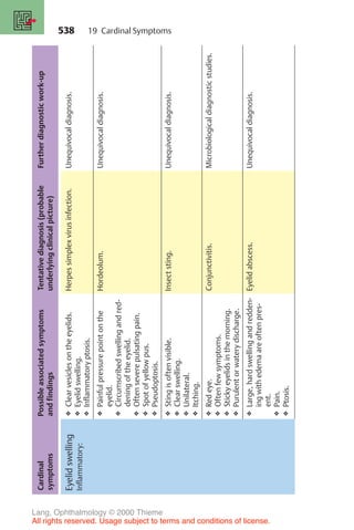 538
Cardinal
symptoms
Possible
associated
symptoms
and
findings
Tentative
diagnosis
(probable
underlying
clinical
picture)
Further
diagnostic
work-up
Eyelid
swelling
Inflammatory:
❖
Clear
vesicles
on
the
eyelids.
❖
Eyelid
swelling.
❖
Inflammatory
ptosis.
Herpes
simplex
virus
infection.
Unequivocal
diagnosis.
❖
Painful
pressure
point
on
the
eyelid.
❖
Circumscribed
swelling
and
red-
dening
of
the
eyelid.
❖
Often
severe
pulsating
pain.
❖
Spot
of
yellow
pus.
❖
Pseudoptosis.
Hordeolum.
Unequivocal
diagnosis.
❖
Sting
is
often
visible.
❖
Clear
swelling.
❖
Unilateral.
❖
Itching.
Insect
sting.
Unequivocal
diagnosis.
❖
Red
eye.
❖
Often
few
symptoms.
❖
Sticky
eyelids
in
the
morning.
❖
Purulent
or
watery
discharge.
Conjunctivitis.
Microbiological
diagnostic
studies.
❖
Large,
hard
swelling
and
redden-
ing
with
edema
are
often
pres-
ent.
❖
Pain.
❖
Ptosis.
Eyelid
abscess.
Unequivocal
diagnosis.
19 Cardinal Symptoms
Lang, Ophthalmology © 2000 Thieme
All rights reserved. Usage subject to terms and conditions of license.
 